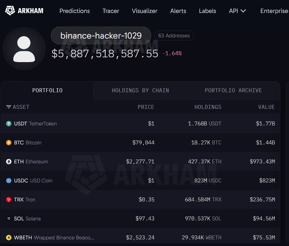 La etiqueta “binance-hacker-1029” reúne activos digitales valorados en US$5.840 millones.