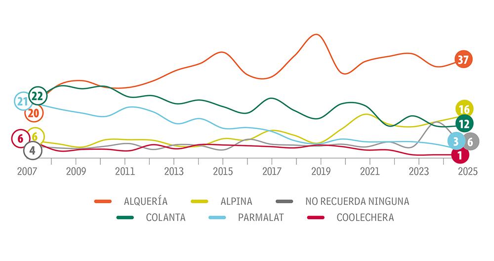Alquería sigue siendo la preferida. 