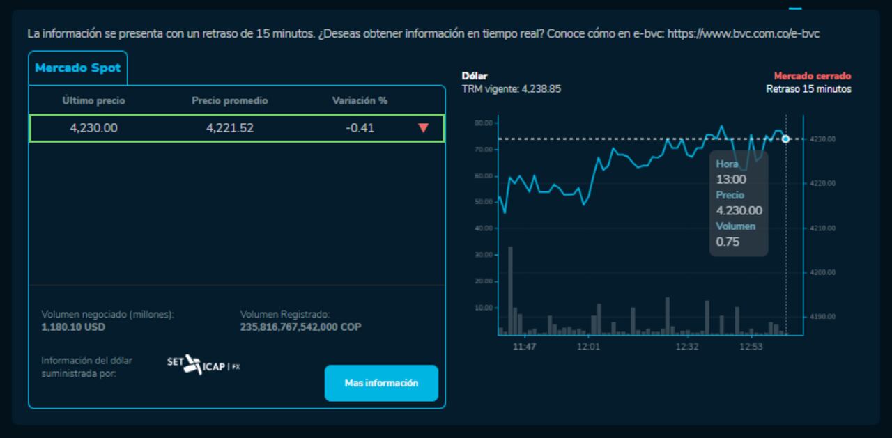 Cómo cerró el precio del dólar para este 23 de Octubre
