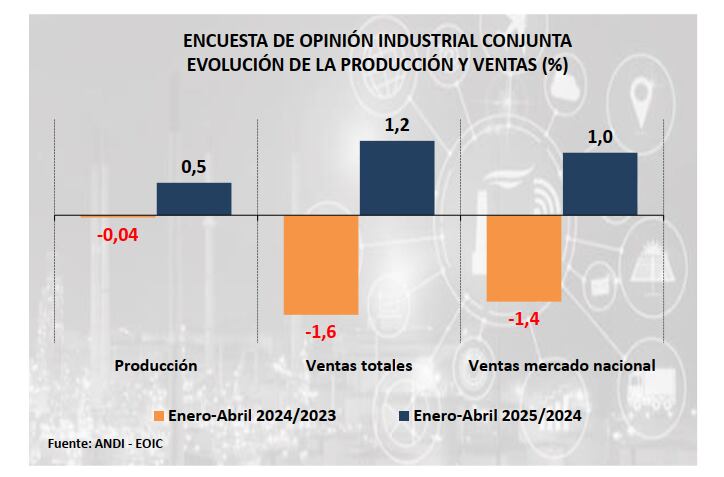 Comportamiento de producción y ventas, según la Encuesta de Opinión Industrial Conjunta, para el periodo Enero-Abril de 2025.