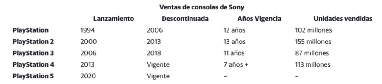¿Cuál fue la consola de Sony mas exitosa, la PS4 o la PS2?