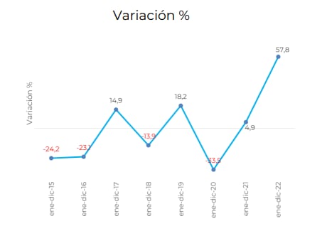 Variación porcentual de la Inversión Extranjera Directa en los últimos ocho años.