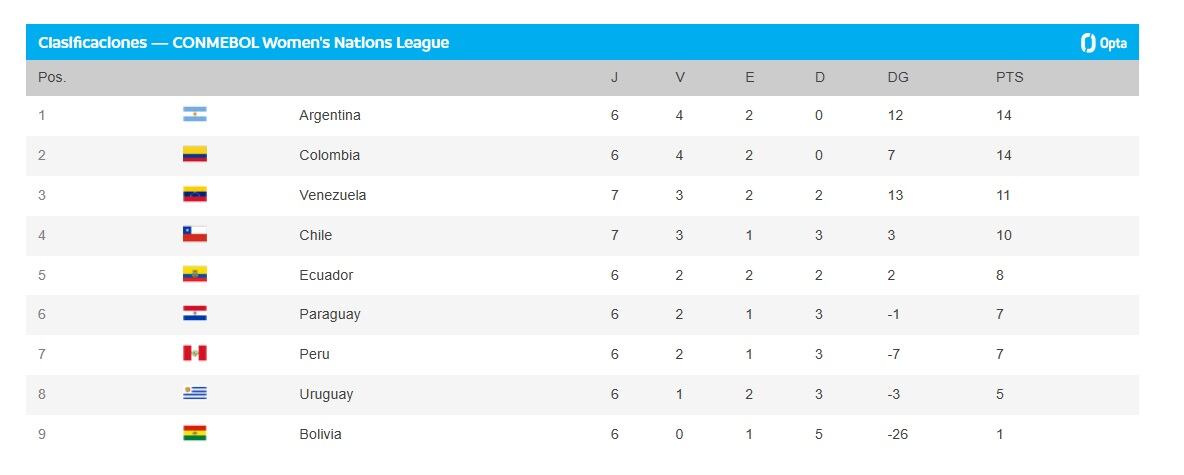 Tabla de la Liga de Naciones Femenina