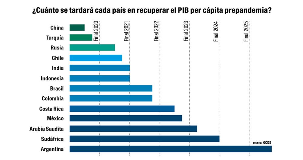 ¿Cuándo volveremos al nivel de 2019?_3