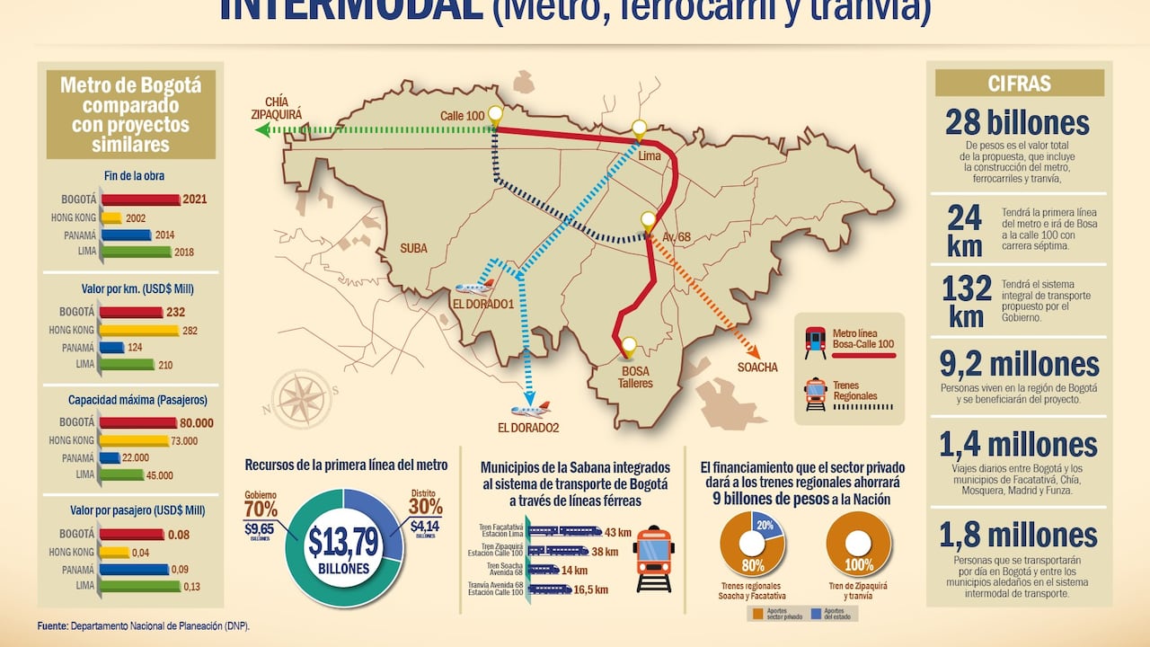 El Gobierno entregó un cheque al alcalde mayor de Bogotá, Gustavo Petro, para cubrir el 70 % del costo inicial de la construcción del Metro de Bogotá. Sin embargo, existen condiciones para el desembolso del cheque, entre ellas la creación de la Empresa Metro de Bogotá que asumiría el crédito de $9.65 billones.