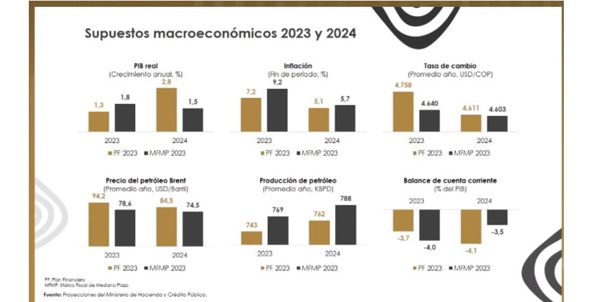 Supuestos del Marco Fiscal de Mediano Plazo