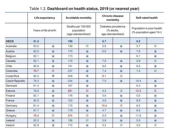Expectativas de vida en la Ocde