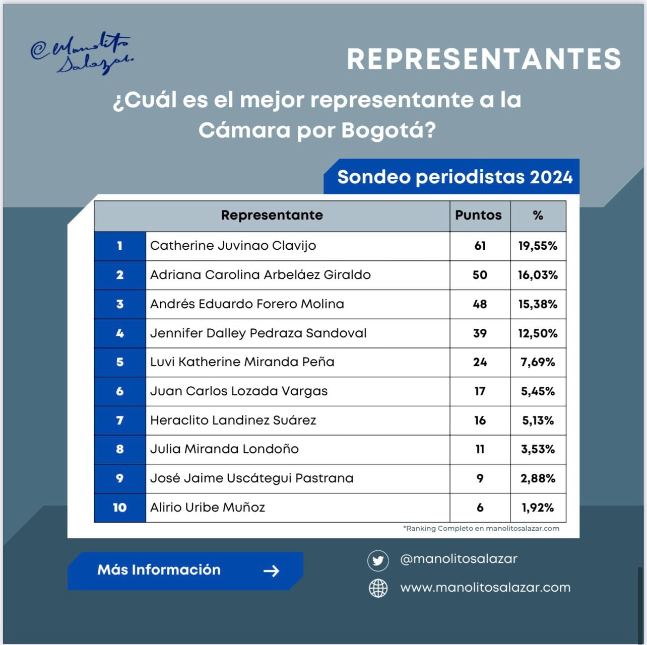 Pregunta sobre mejores representantes a la Cámara.