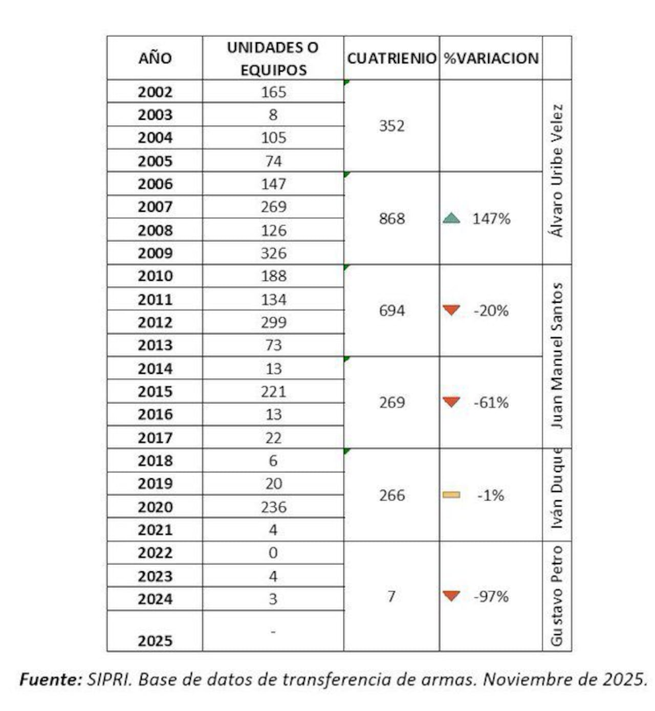 Información revelada por Julio César Triana.