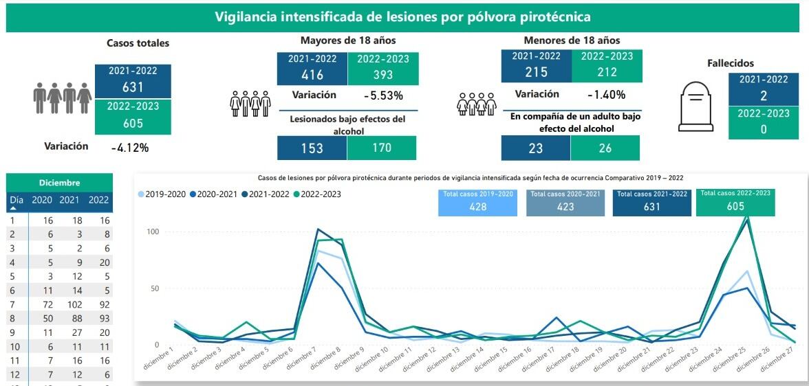 Vigilancia intensificada de lesiones por pólvora pirotécnica