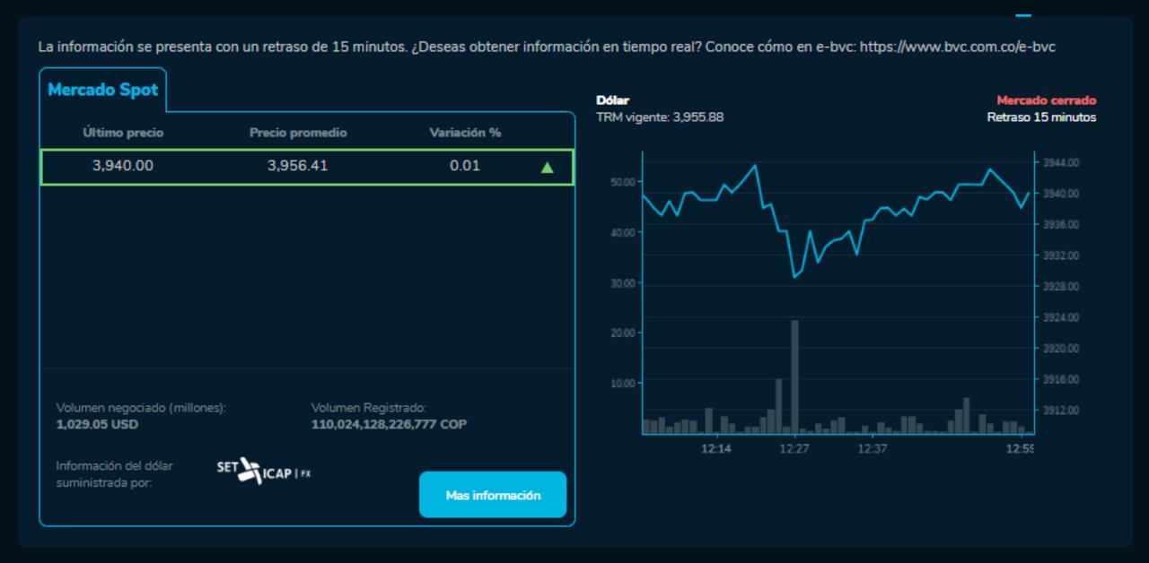 Así cerró el dólar hoy 15 de Diciembre en la BVC
