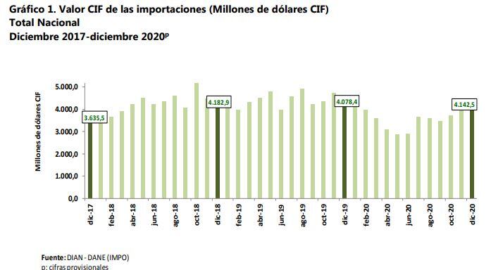 Importaciones en 2020