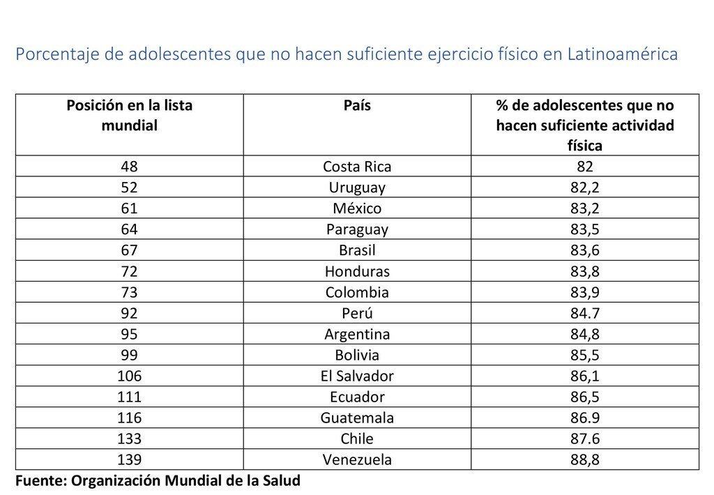 Porcentaje de adolescentes en América Latina que no hacen suficiente ejercicio.