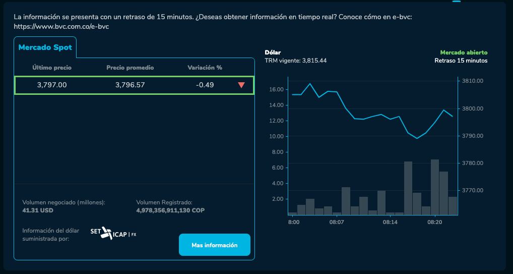 El dólar comenzó a la baja este jueves 11 de abril.