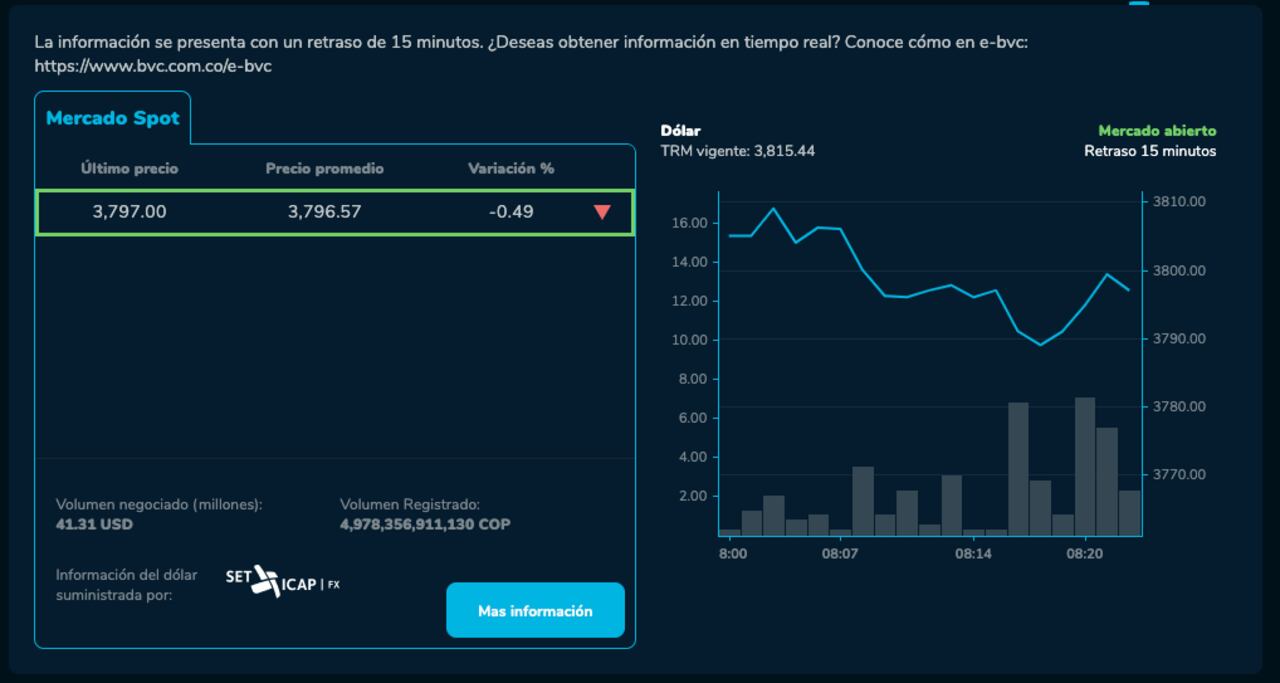 El dólar comenzó a la baja este jueves 11 de abril.