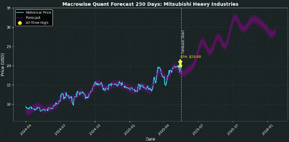 Pronóstico cuantitativo de Macrowise para 250 días