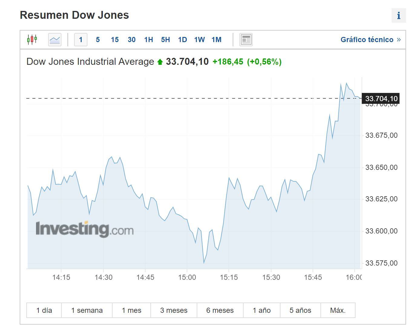 Indicadores Investing 10 de enero