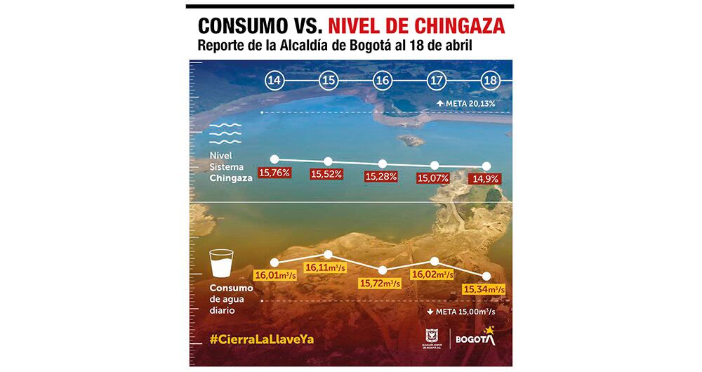 El pronóstico prende más las alertas en Bogotá. El racionamiento podría ampliarse hasta por un año.