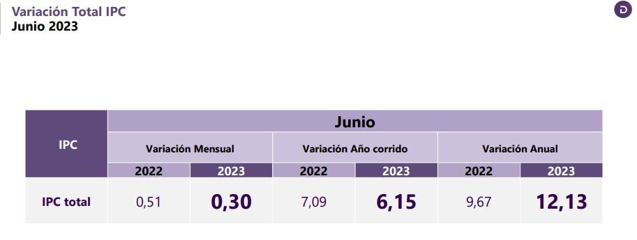 Inflación en junio de 2023