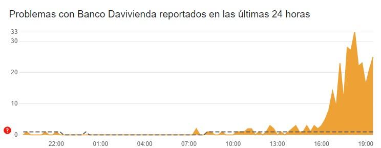 En plena quincena, el 30 de septiembre, múltiples usuarios de Davivienda y Daviplata se encontraron con fallos en sus aplicaciones, lo que provocó una ola de reclamos a través de las plataformas digitales.