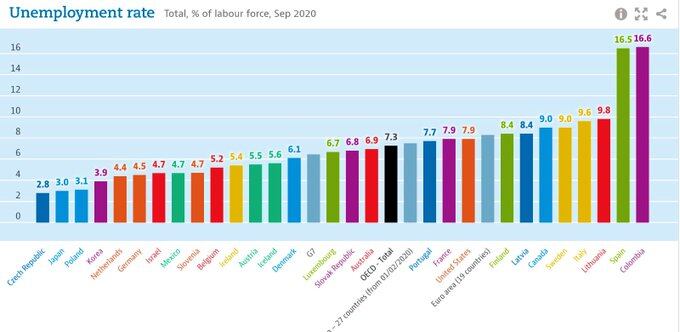 Esta es la gráfica más reciente del desempleo en países de la OCDE
