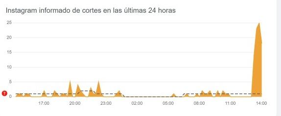 Usuario reportan fallas en la aplicación.