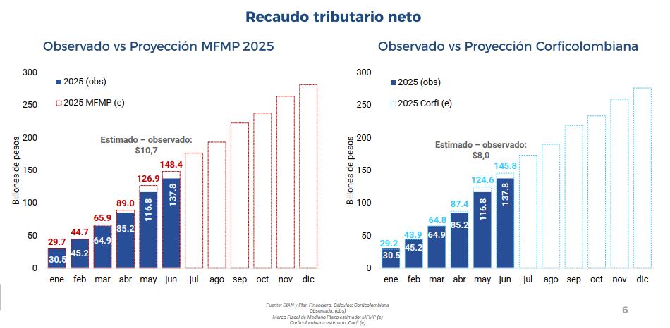 Recaudo Tributario a junio 2025