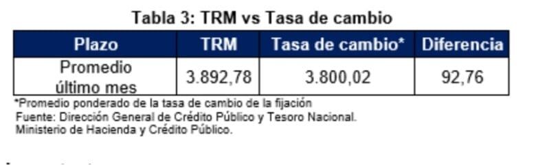 Balance tercera ronda de coberturas cambiarias