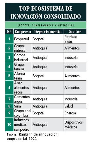 Tabla ranking de innovación ecosistema consolidado 2021