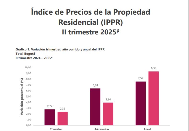 Índice de precios de la vivienda en Bogotá, segundo trimestre de 2025.
