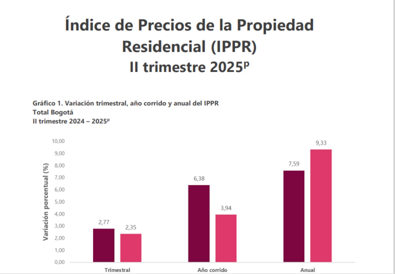 Índice de precios de la vivienda en Bogotá, segundo trimestre de 2025.