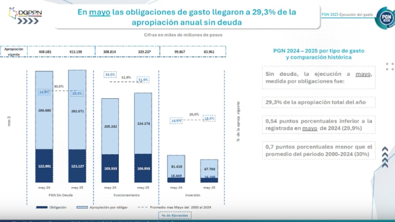 Ejecución presupuestal a mayo de 2025.