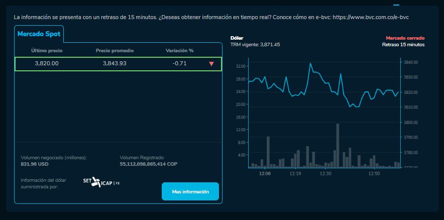 Así cerró el dólar hoy 27 de Diciembre en la BVC