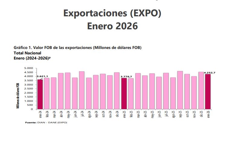 Exportaciones de Colombia en enero de 2026