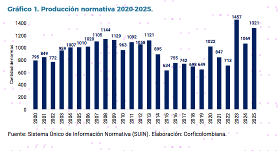 Proliferación de normas