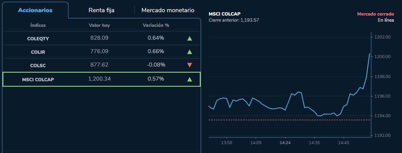 Para este inicio de semana, el índice MSCI Colcap registró un ligero crecimiento frente a los resultados del pasado 5 de abril, donde se registró una variación positiva de 1,28%.