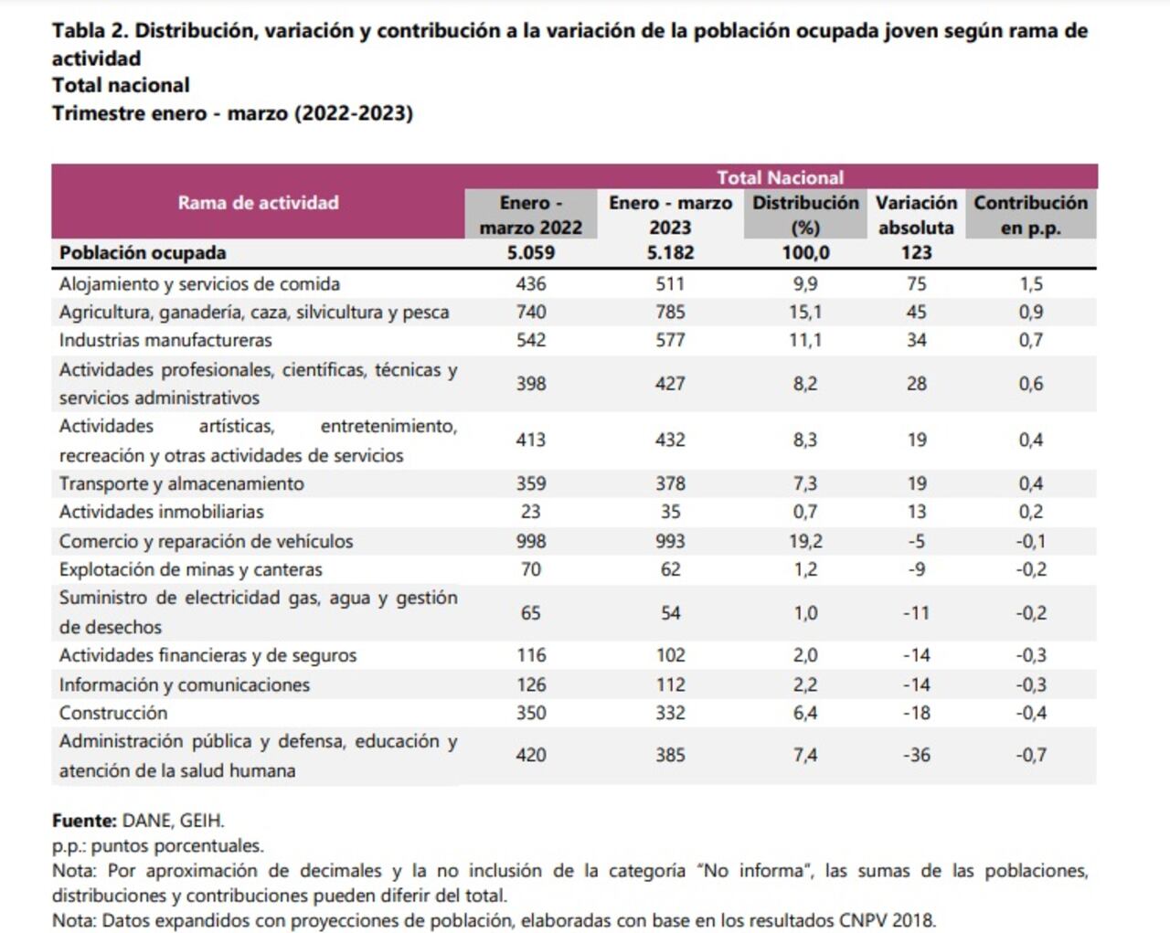 Actividades con mayor ocupación por jóvenes en el primer trimestre.