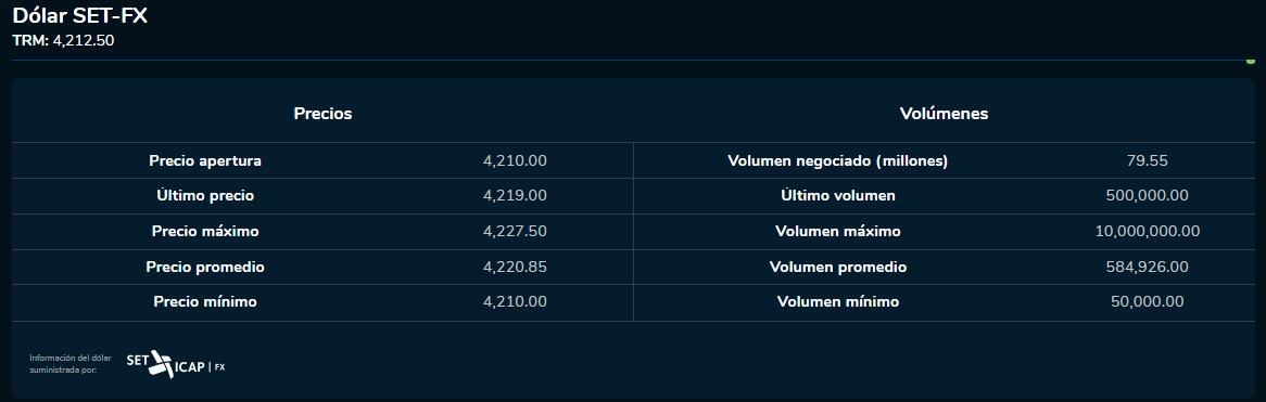 Arranque dólar 12 de octubre del 2023. Bolsa de Valores de Colombia.