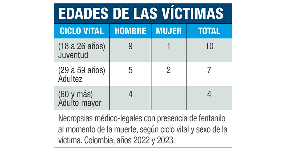Varias necropsias evidencian el consumo de fentanilo.