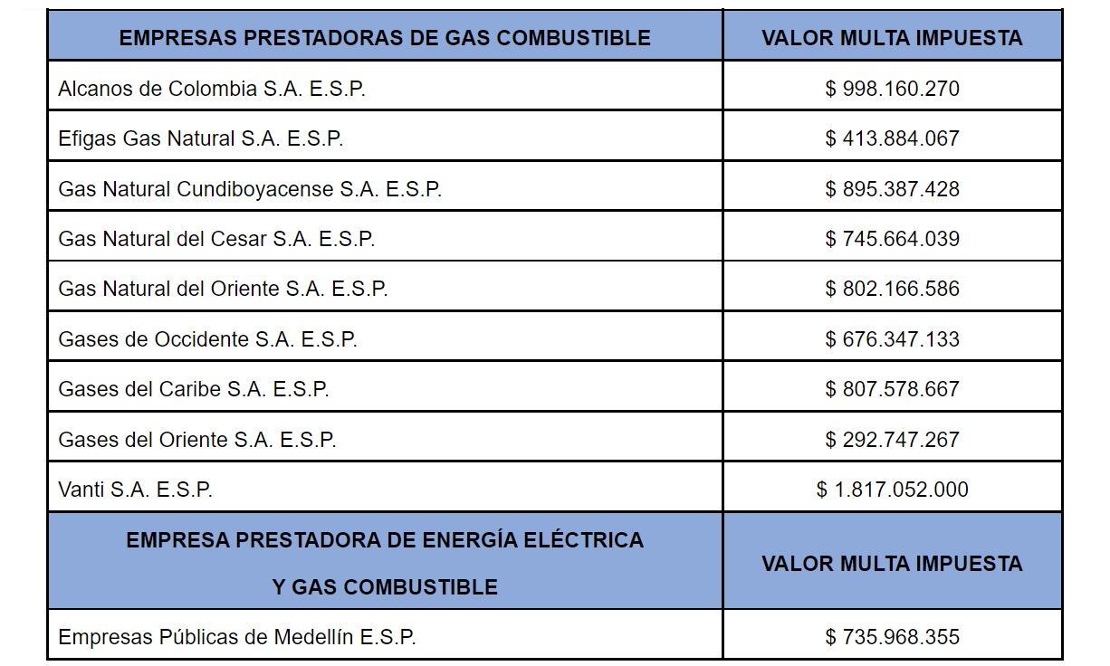 18 empresas de energía eléctrica y gas combustible fueron multadas por la SuperServicios.