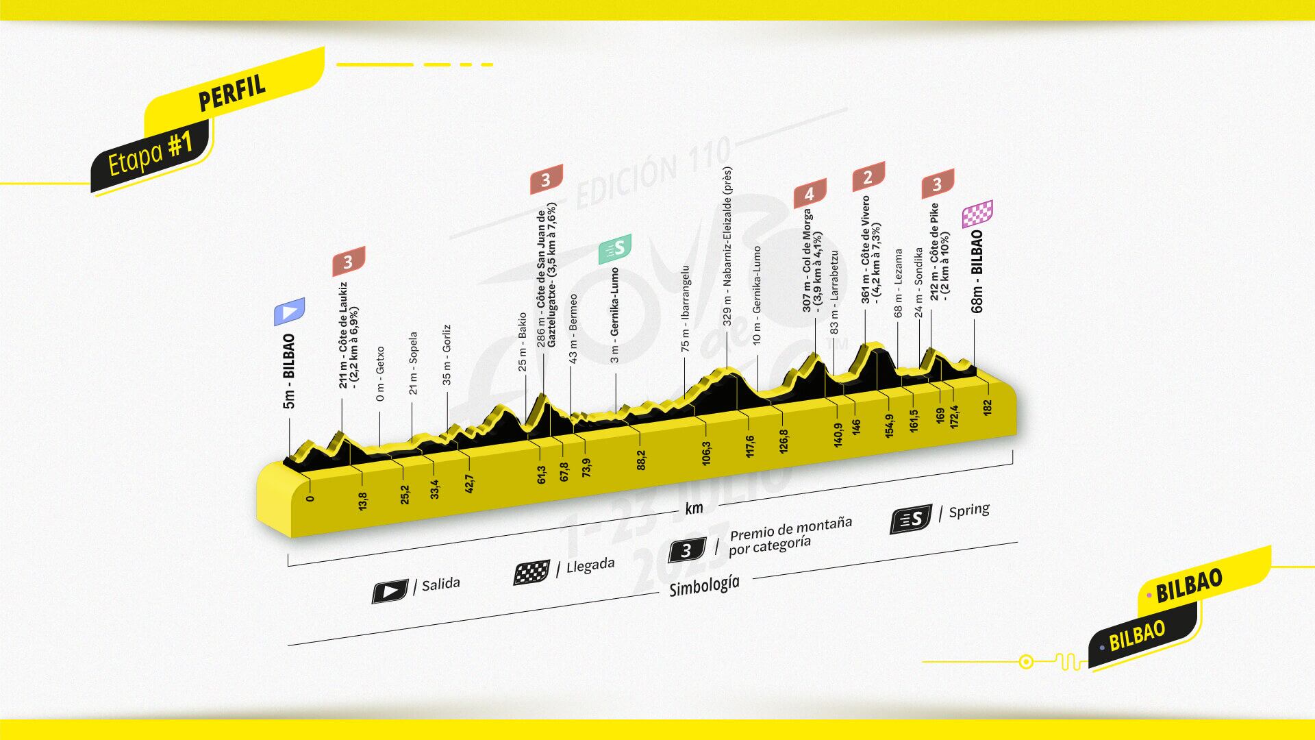 Perfil de la etapa 1 del Tour de Francia 2023