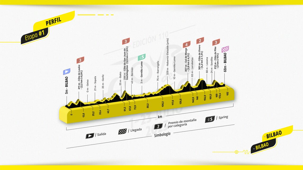 Perfil de la etapa 1 del Tour de Francia 2023