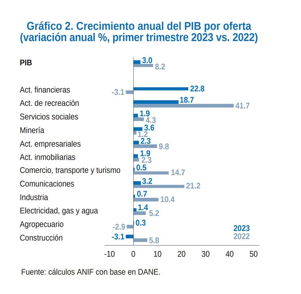 Análisis Anif PIB Ene-Mar 2023
