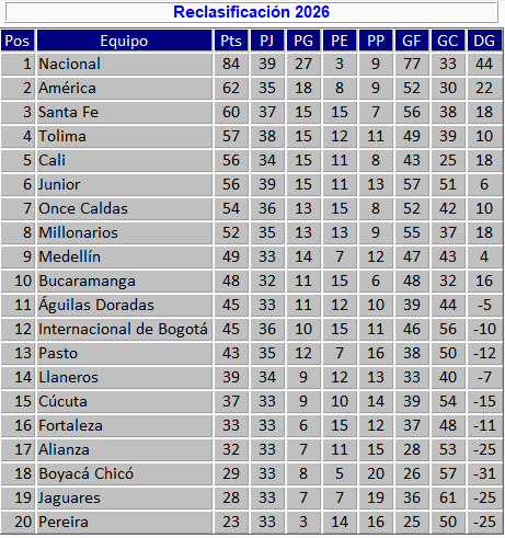 Tabla de la reclasificación