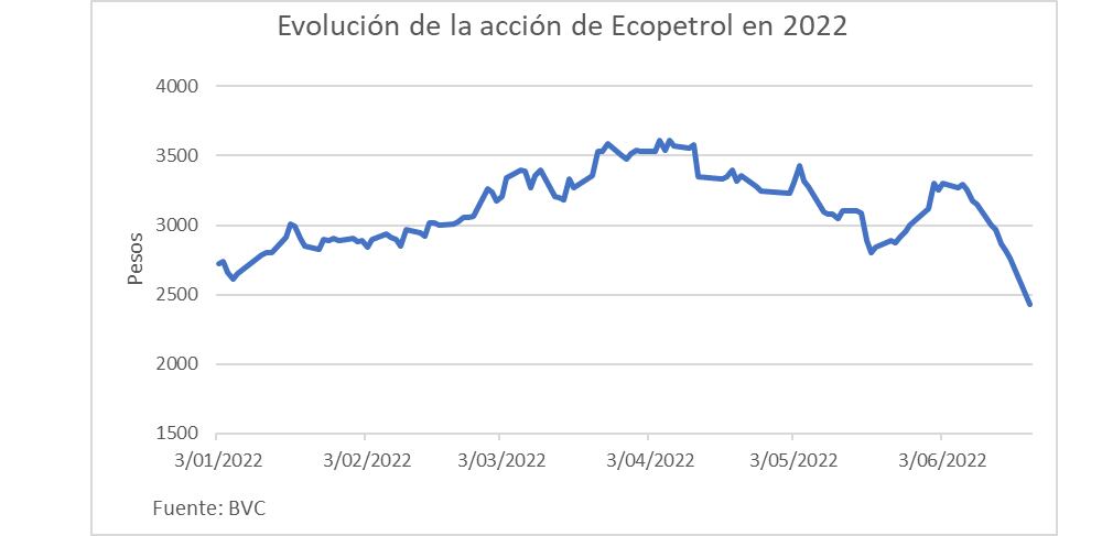 Acción de Ecopetrol