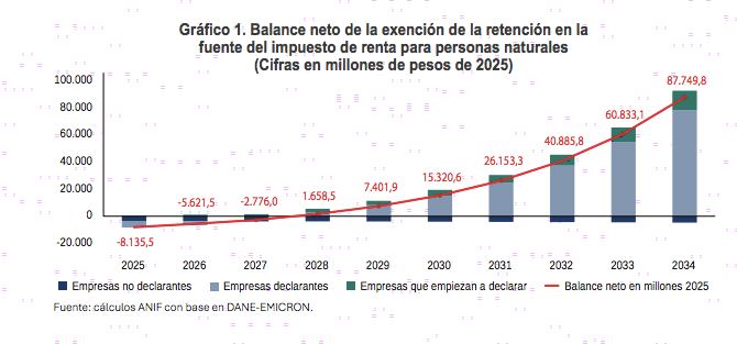 Proyección del efecto que tendría la retefuente a Bre-B