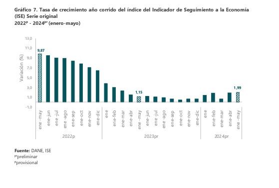 Economía colombiana creció apenas 2,45 % en mayo: la industria fue la que más sufrió
