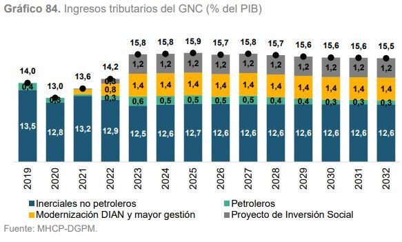 Ingresos tributarios en Colombia