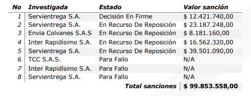 Superintendencia de Transporte