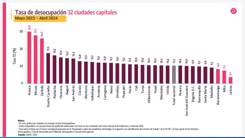 Quibdó es la ciudad con mayor desempleo en el País.